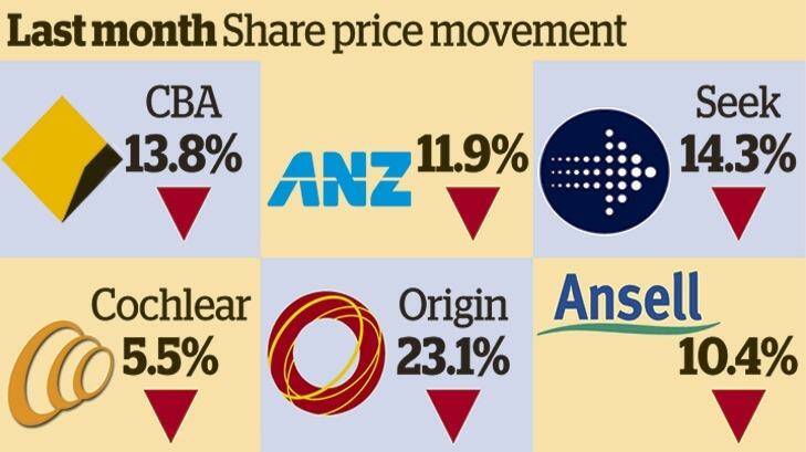 Big Australian companies' share prices have been hammered.