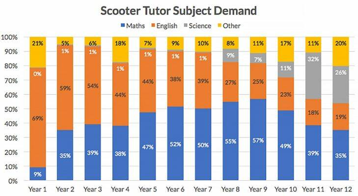 Tutor demand, by age and subject, based on 16,000 inquiries to Scooter Tutor website. Credit: Scooter Tutor Photo: Scooter Tutor