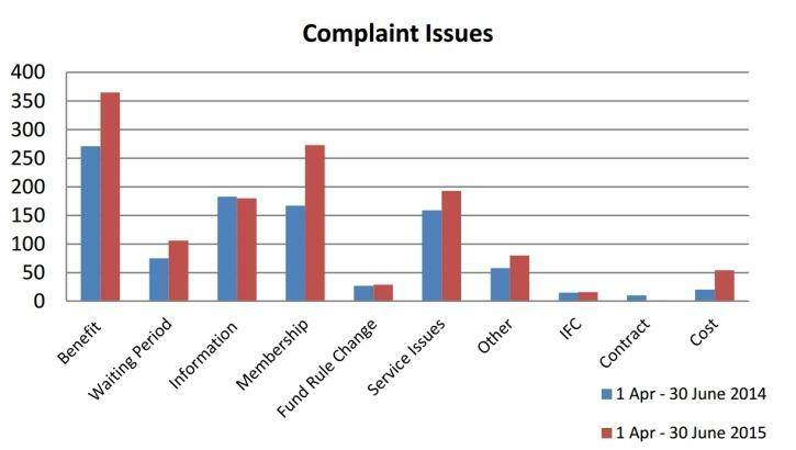 Number of complaints by issue to the Private Health Insurance Ombudsman. Photo: Private Health Insurance Ombudsman