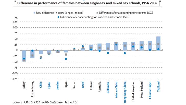 Difference in the performance of females across co-ed and single sex schools Photo: OECD 