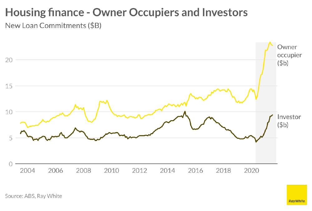 The spike in lending activity is more pronounced among owner-occupiers this time around. Photo: Ray White 